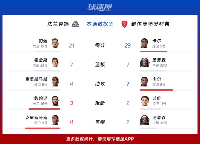 法兰克福vs维尔茨堡奥利弗各项最佳