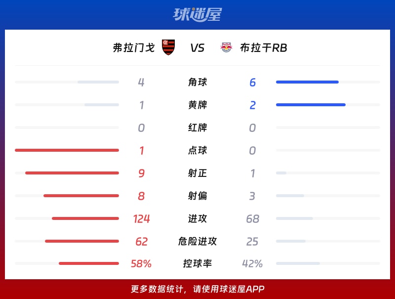 弗拉门戈vs布拉干RB数据统计