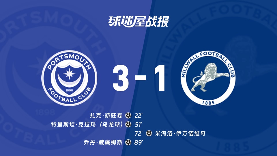 【英冠】朴茨茅斯vs米尔沃尔比赛结果：朴茨茅斯(3-1)米尔沃尔比分战报(2025年11月22日)