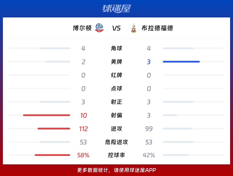 博尔顿vs布拉德福德数据统计