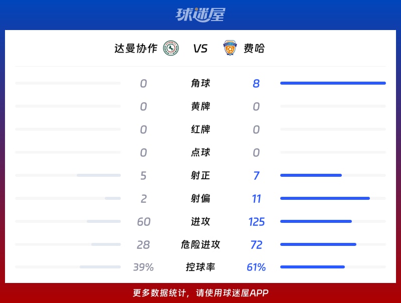 达曼协作vs费哈数据统计