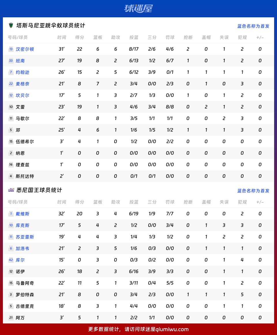 塔斯马尼亚跳伞蚁vs悉尼国王球员数据