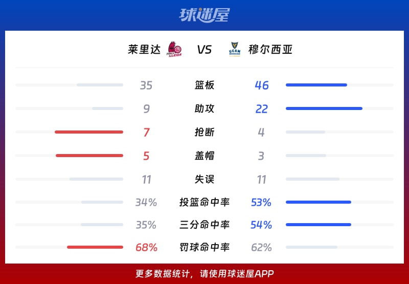 莱里达vs穆尔西亚球队数据