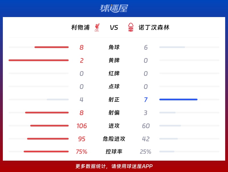 利物浦vs诺丁汉森林数据统计