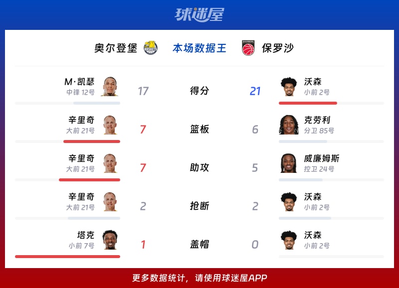 奥尔登堡vs保罗沙各项最佳