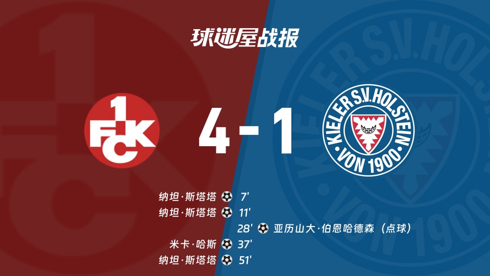【德乙】凯泽斯劳滕vs荷尔斯泰因比赛结果:凯泽斯劳滕(4-1)荷尔斯泰因比分战报(2025年11月23日)