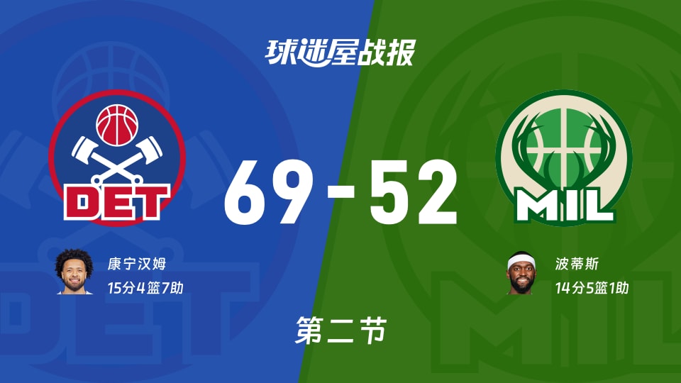 NBA常规赛：次节结束，活塞以69-52领先雄鹿，康宁汉姆15+4+7