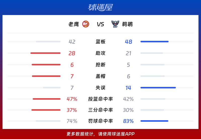 老鹰vs鹈鹕球队数据