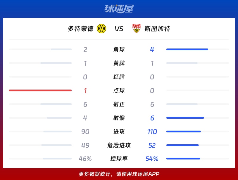 多特蒙德vs斯图加特数据统计