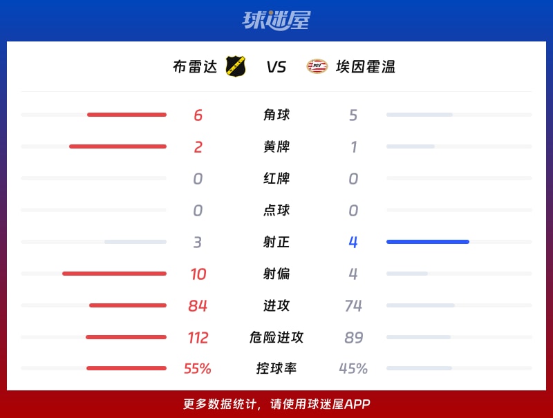 布雷达vs埃因霍温数据统计