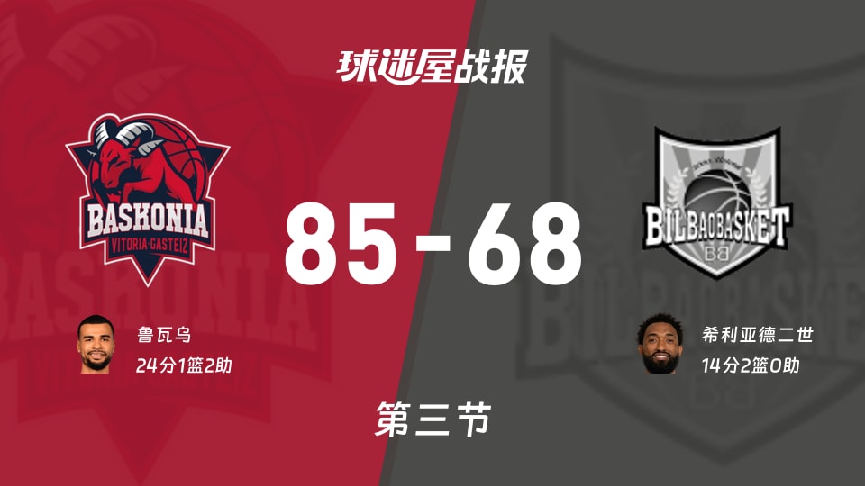 巴斯克尼亚vs毕尔巴鄂：第三节完，巴斯克尼亚85-68毕尔巴鄂，鲁瓦乌得到24分