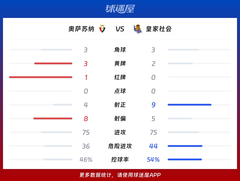 奥萨苏纳vs皇家社会数据统计