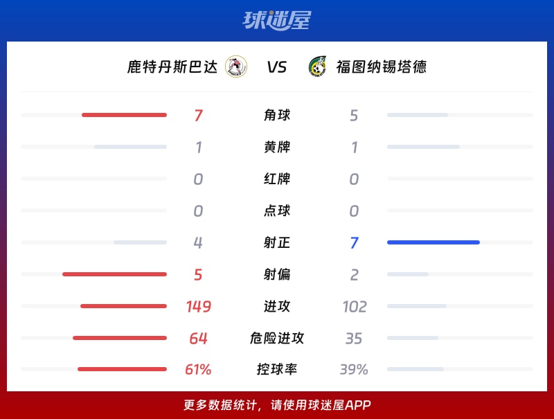 鹿特丹斯巴达vs福图纳锡塔德数据统计