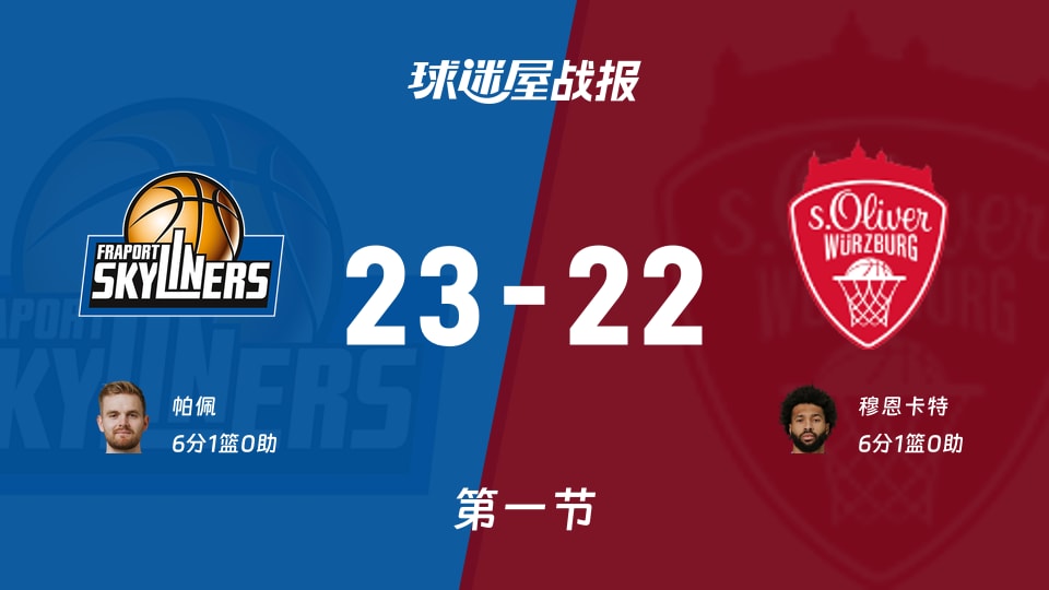 法兰克福vs维尔茨堡奥利弗：第一节完，法兰克福23-22维尔茨堡奥利弗，穆恩卡特得到6分