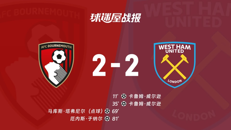【英超】伯恩茅斯vs西汉姆联比赛结果：伯恩茅斯(2-2)西汉姆联比分战报(2025年11月22日)