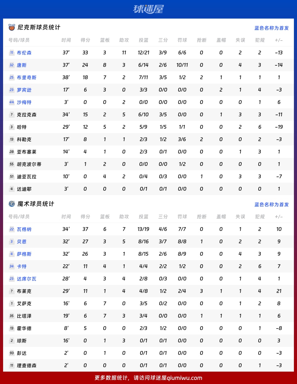 尼克斯vs魔术球员数据