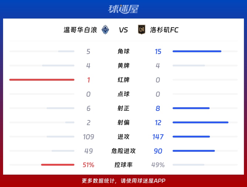 温哥华白浪vs洛杉矶FC数据统计