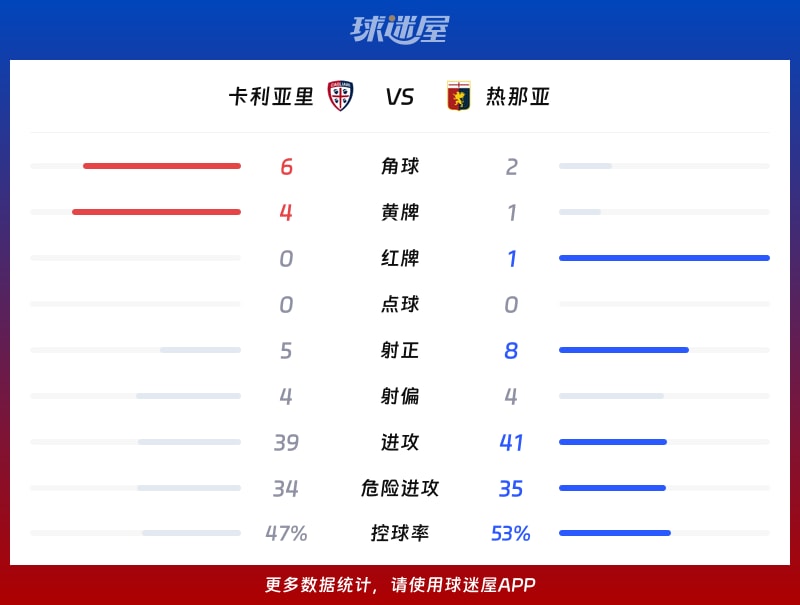 卡利亚里vs热那亚数据统计