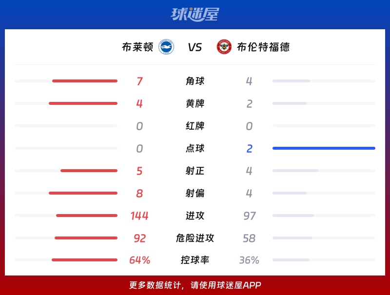 布莱顿vs布伦特福德数据统计