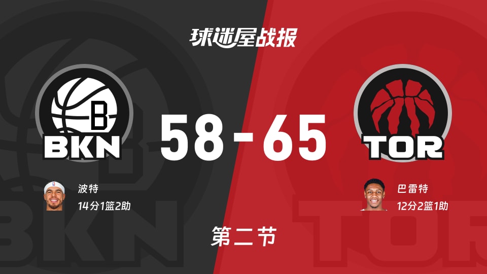 NBA常规赛：半场战罢，猛龙以65-58领先篮网，巴雷特12+2+1