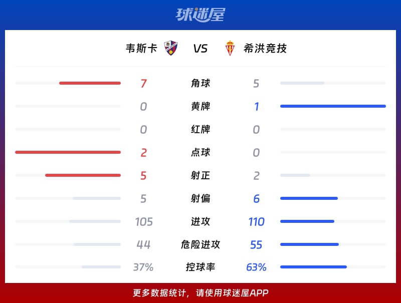 韦斯卡vs希洪竞技数据统计