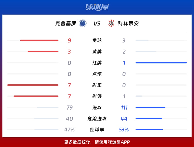 克鲁塞罗vs科林蒂安数据统计