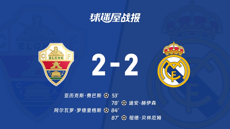 【西甲】埃尔切vs皇马比赛结果：埃尔切(2-2)皇马比分战报(2025年11月24日)