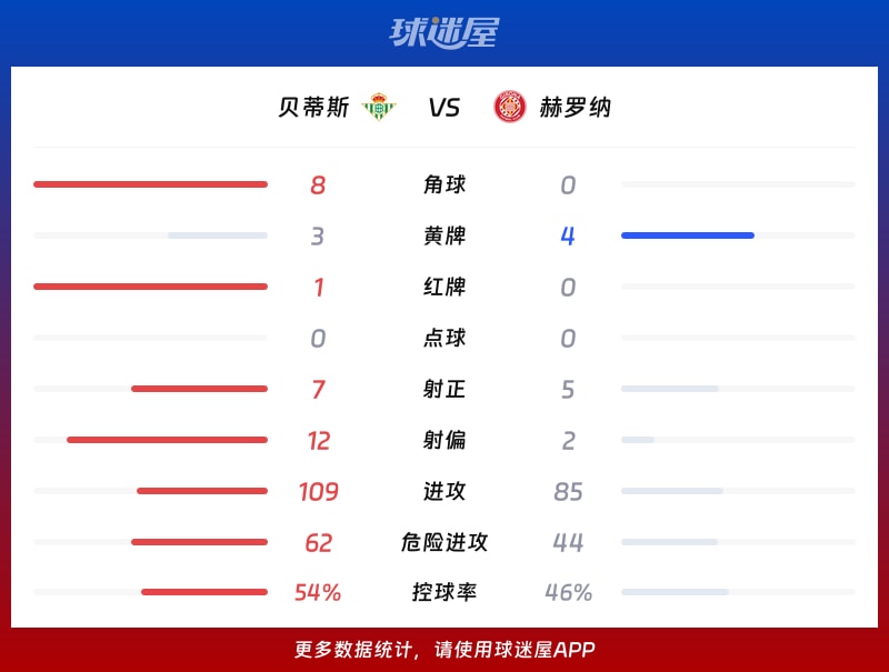 贝蒂斯vs赫罗纳数据统计