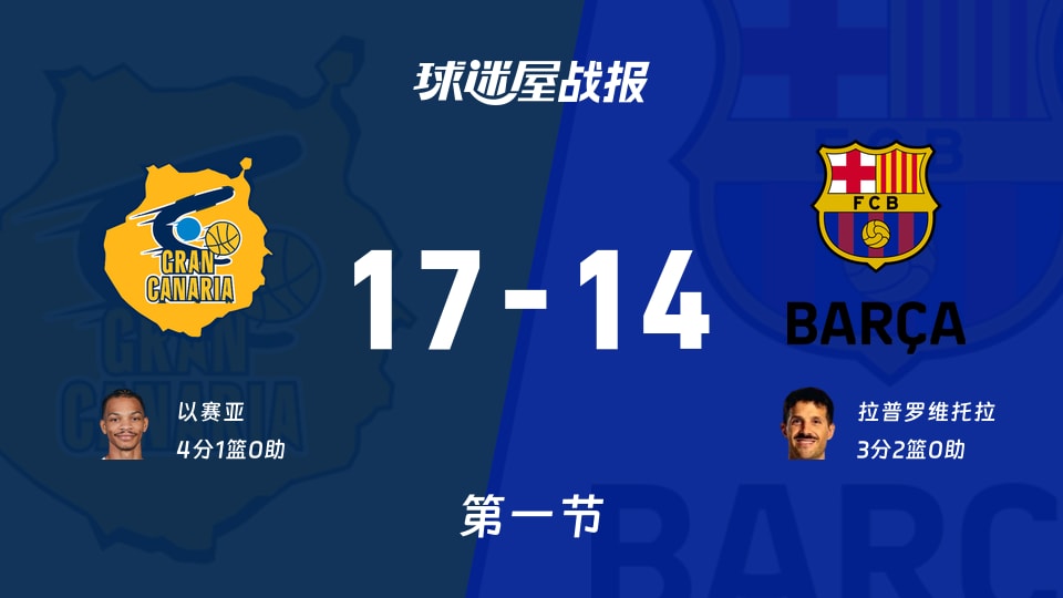 西篮甲常规赛：第一节完，大加那利以17-14领先巴塞罗那，以赛亚4+1