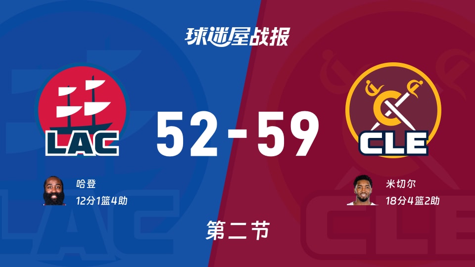 NBA常规赛：第二节完，骑士以59-52领先快船，米切尔18+4+2