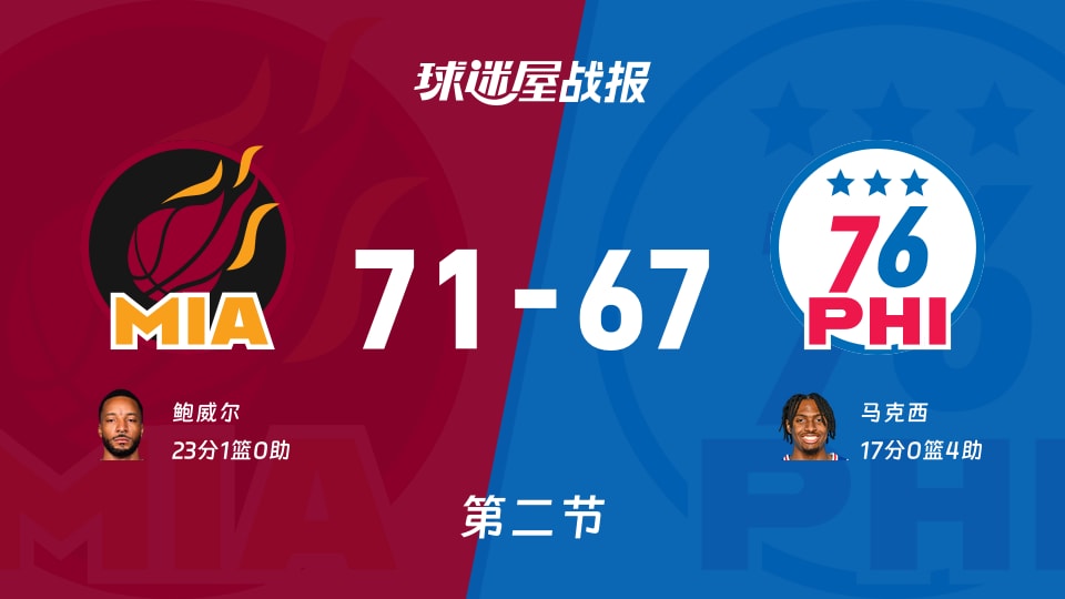 热火vs76人：第二节完，热火71-6776人，鲍威尔得到23分