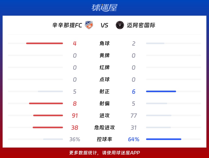 辛辛那提FCvs迈阿密国际数据统计