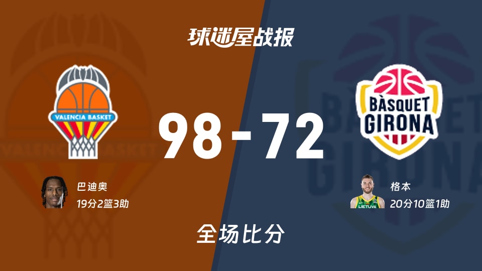西篮甲常规赛：瓦伦西亚以98-72战胜吉罗纳，巴迪奥19+2+3