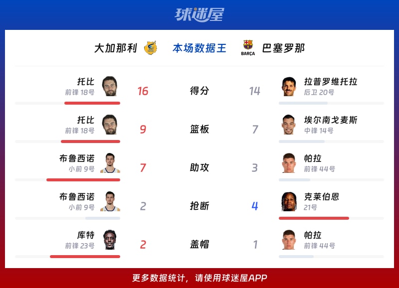 大加那利vs巴塞罗那各项最佳