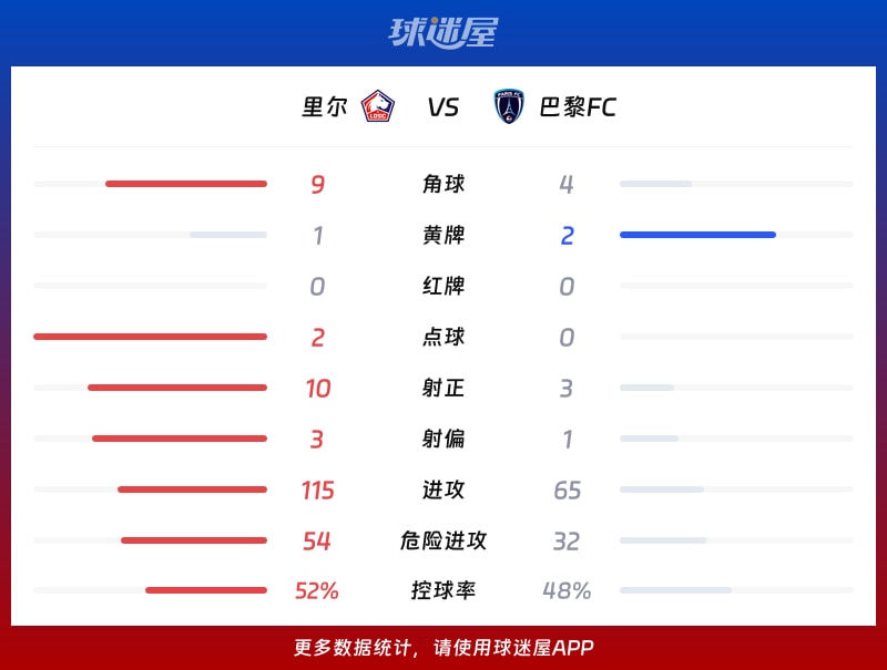 里尔vs巴黎FC数据统计