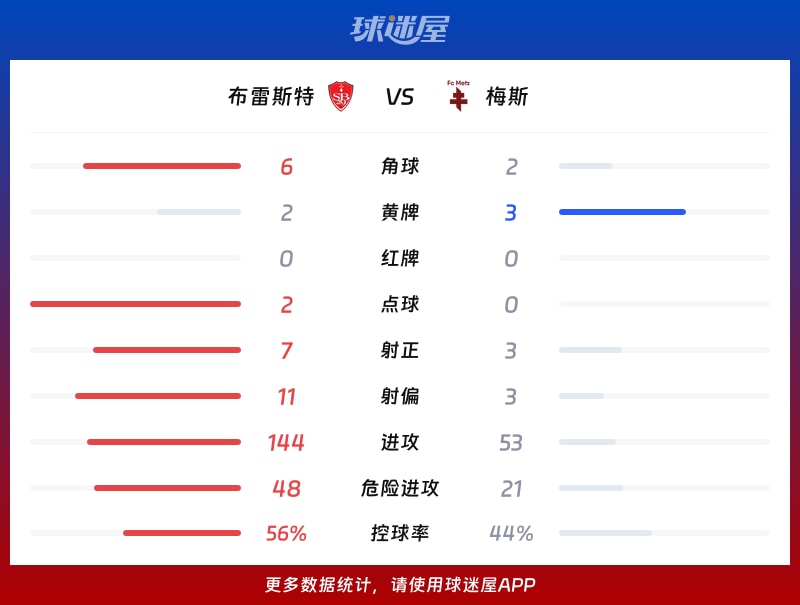 布雷斯特vs梅斯数据统计