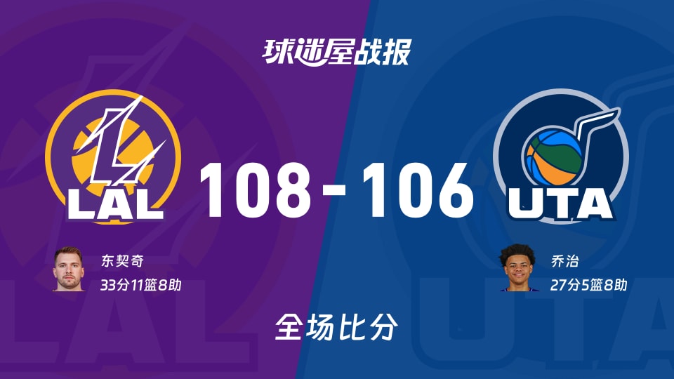 NBA湖人vs爵士战报：108-106，东契奇33+11+8