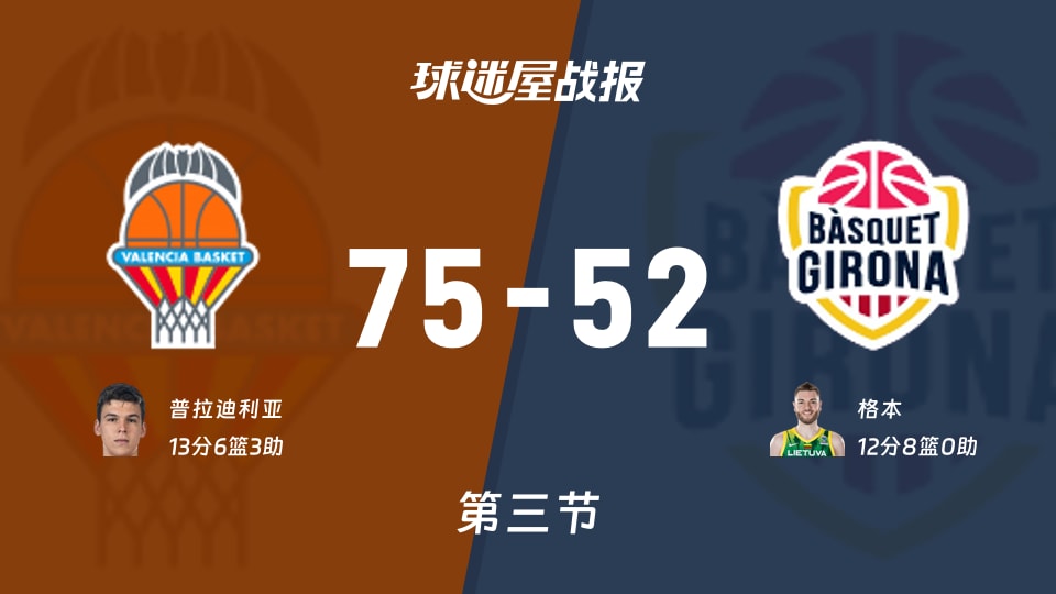 西篮甲常规赛：三节战罢，瓦伦西亚以75-52领先吉罗纳，普拉迪利亚13+6+3