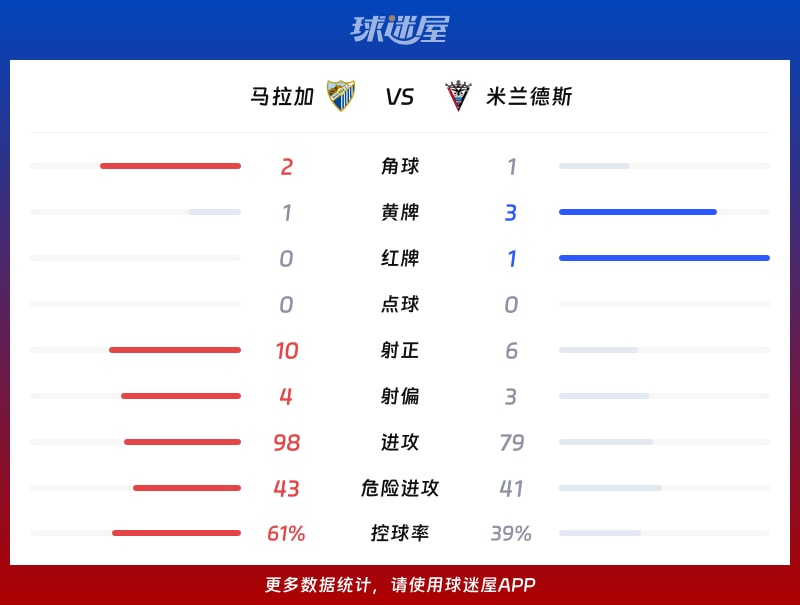 马拉加vs米兰德斯数据统计