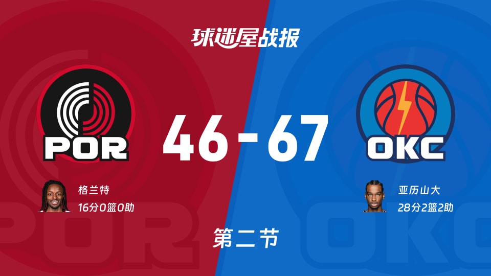 NBA常规赛:雷霆第二节领先开拓者21分,亚历山大得到28分,格兰特得到16分