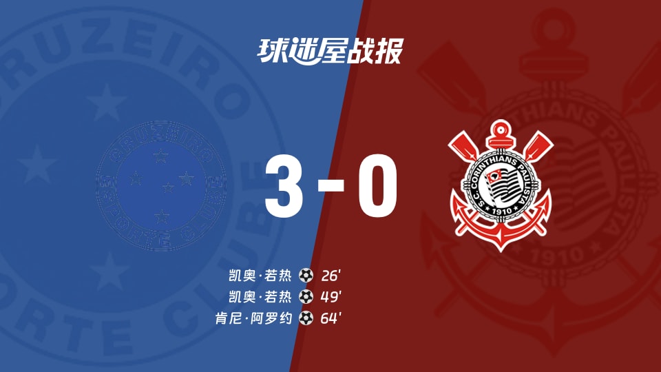 【巴西甲】克鲁塞罗vs科林蒂安比赛结果：克鲁塞罗(3-0)科林蒂安比分战报(2025年11月24日)