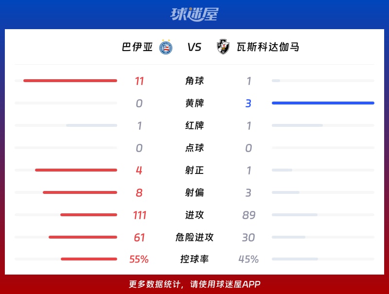巴伊亚vs瓦斯科达伽马数据统计