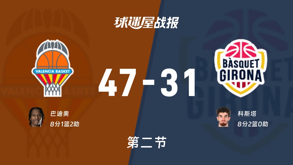 西篮甲常规赛：半场战罢，瓦伦西亚以47-31领先吉罗纳，巴迪奥8+1+2