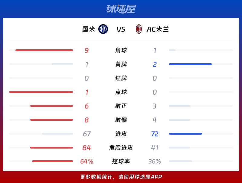 国米vsAC米兰数据统计