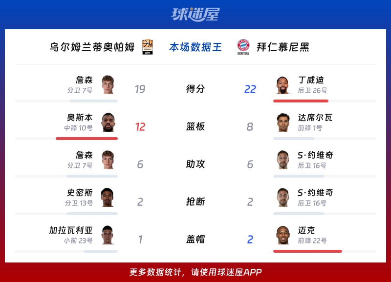 乌尔姆兰蒂奥帕姆vs拜仁慕尼黑各项最佳