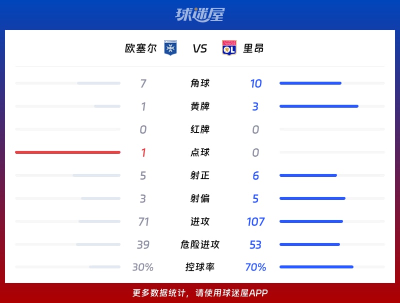 欧塞尔vs里昂数据统计