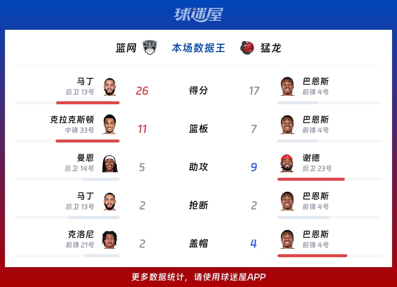 篮网vs猛龙各项最佳
