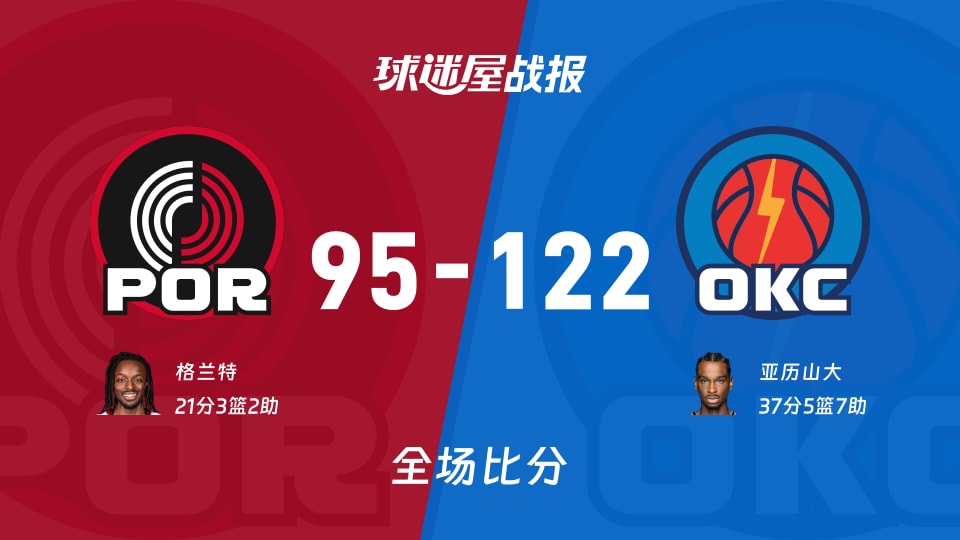 NBA开拓者vs雷霆战报：95-122，亚历山大37+5+7