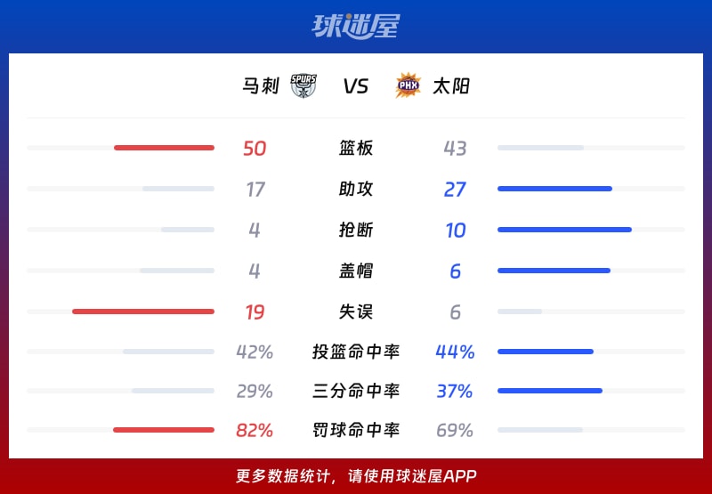 马刺vs太阳球队数据