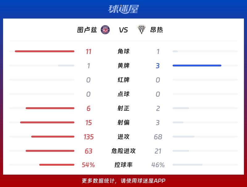 图卢兹vs昂热数据统计